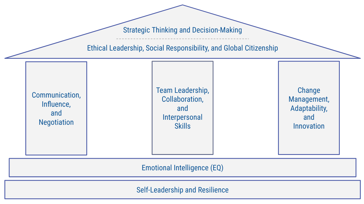 The 7C Temple Diagram